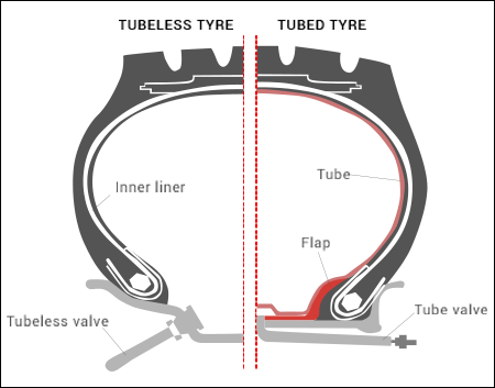 tubed and tubeless tyres tubed and tubeless tyres